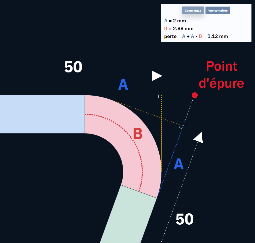 Exemple de perte au pli pour un angle d'ouverture inférieur à 90 degrés Exemple de perte au pli pour un angle d'ouverture inférieur à 90 degrés